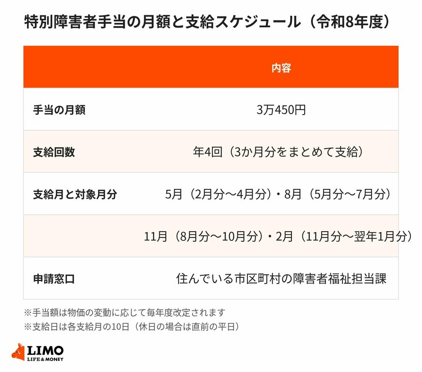 特別障害者手当の月額・支給回数・支給月・申請窓口をまとめた図