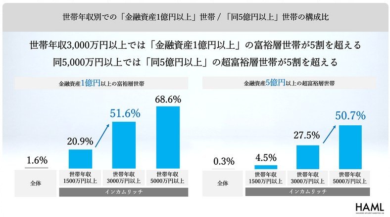 世帯年収別での「金融資産1億円以上」世帯／「同5億円以上」世帯の構成比
