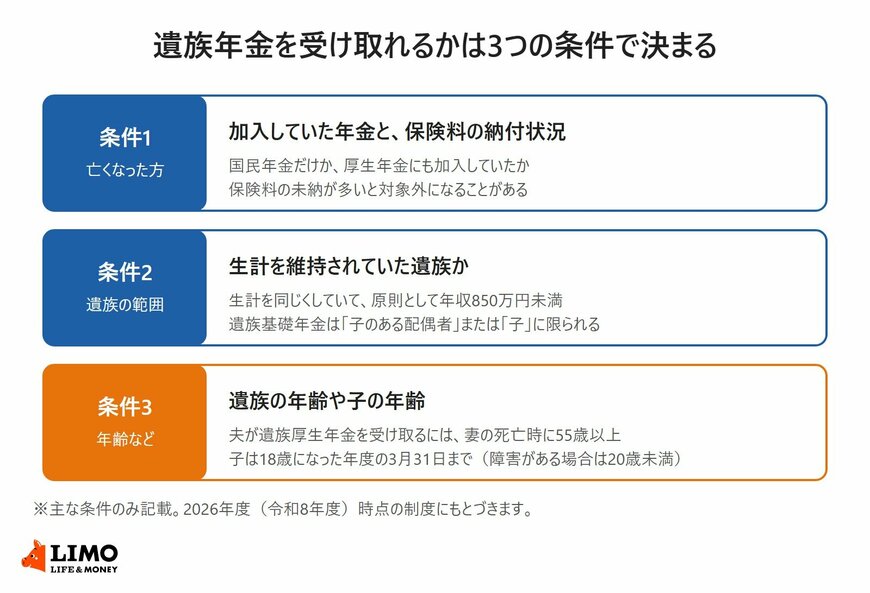 遺族年金を受け取れるかは3つの条件で決まる