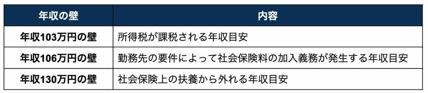 年収の壁《103万円・106万円・130万円》