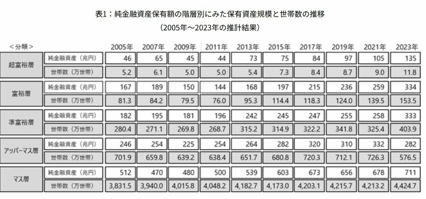 純金融資産保有額の階層別にみた保有資産規模と世帯数の推移