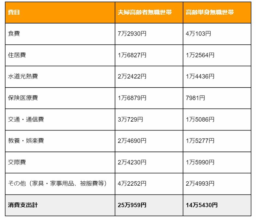 《一覧表》高齢者世帯の1ヶ月あたりの生活費