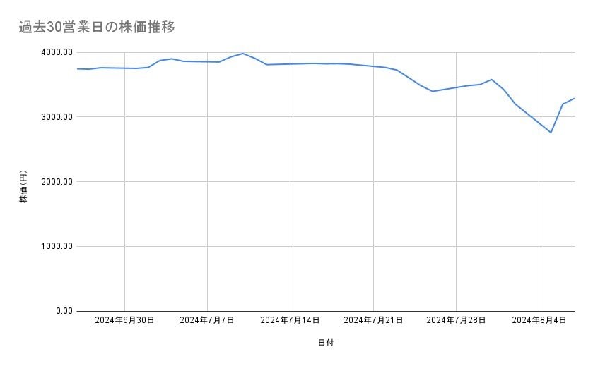 富士フイルムホールディングスの株価推移(過去30営業日)