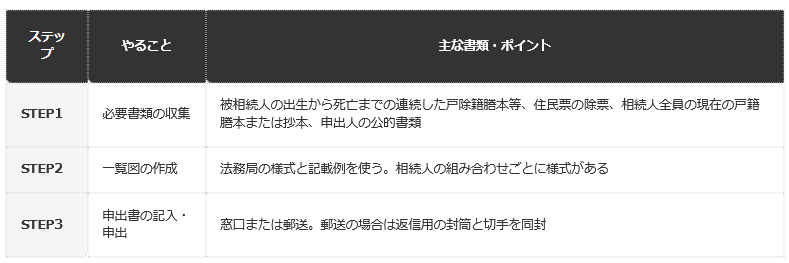 前提条件：法務局の案内（2026年10月6日確認）。必要書類の細目は法務局の「必ず用意する書類」で確認