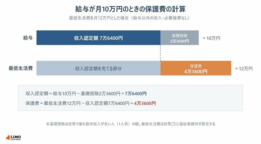給与月10万円・最低生活費月12万円の場合の収入認定額と保護費の計算を示した図