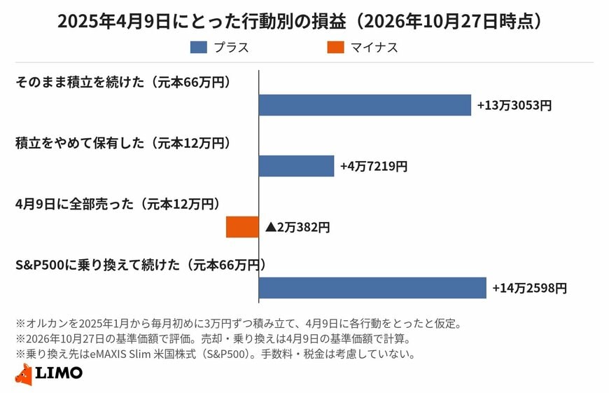 急落のときに売った場合だけ、マイナスのまま