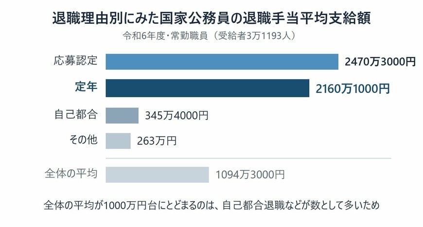 令和6年度の国家公務員(常勤職員)の退職理由別の退職手当平均支給額