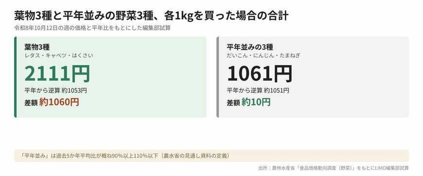 葉物3種と平年並みの野菜3種、各1kgを買った場合の合計