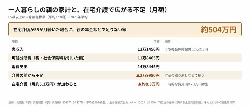 一人暮らしの親の家計と、在宅介護で広がる不足（月額）
