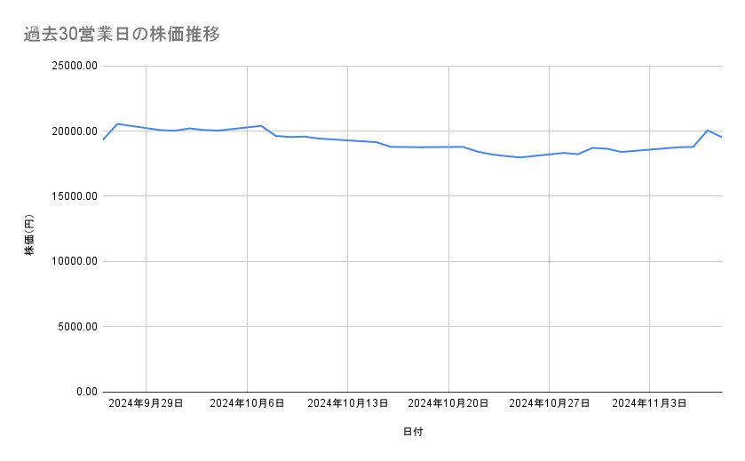 ダイキン工業の株価推移(過去30営業日)