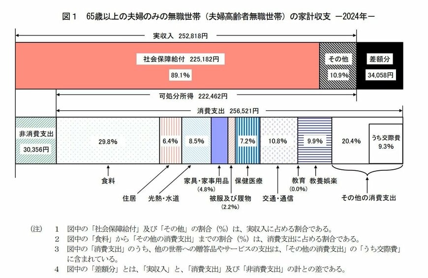 65歳以上・夫婦のみ・無職世帯の家計収支