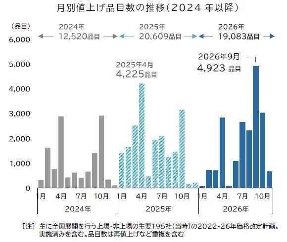 月別値上げ品目の推移