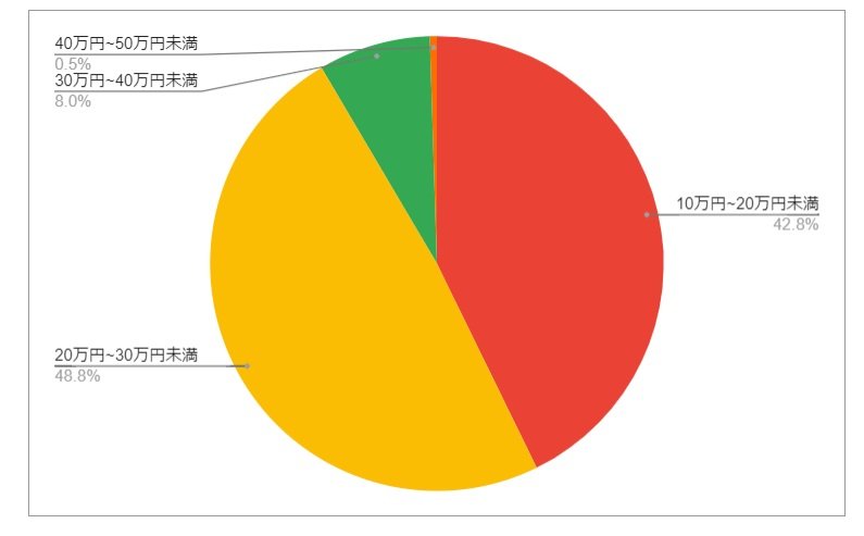 長崎県佐世保市の月給分布の円グラフ