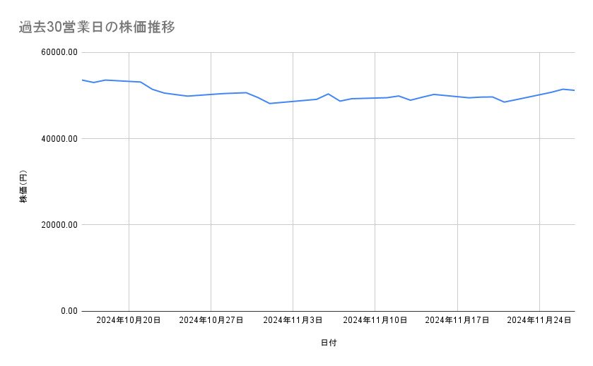 ファーストリテイリングの株価推移(過去30営業日)