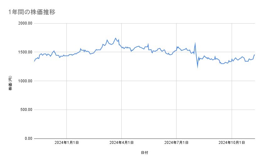 ゆうちょ銀行の株価推移(1年間)