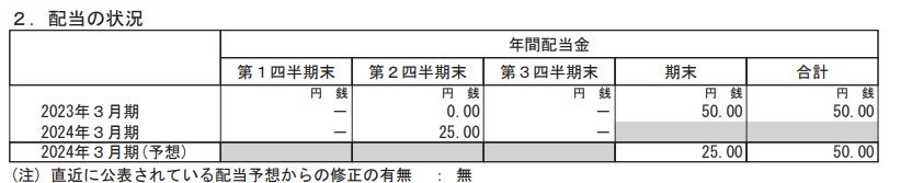 日本郵政の配当状況