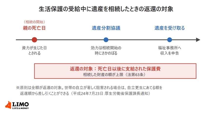 生活保護の受給中に遺産を相続したときの流れを示した図。親の死亡日（相続の開始）が資力の生じた日とされ、遺産分割協議の効力は相続開始の時にさかのぼる。遺産を受け取ったら福祉事務所へ収入を申告する。返還の対象は死亡日以後に支給された保護費で、相続した財産の額が上限