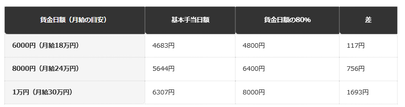 前提条件：令和8年8月1日以降の計算式（賃金日額5480円以上1万3490円以下）。月給の目安は賃金日額×30。控除額は含まない編集部試算