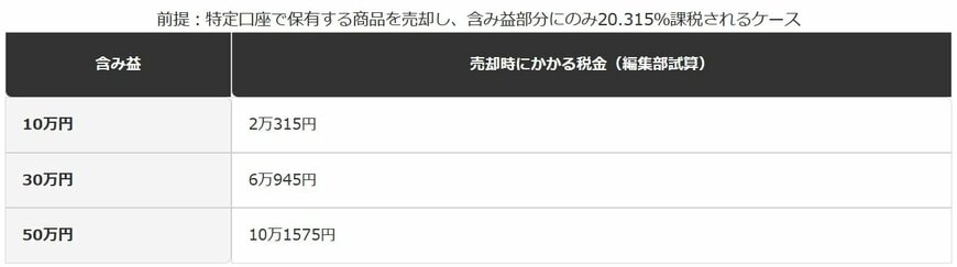 含み益の大きさ別・買い直し時にかかる税金