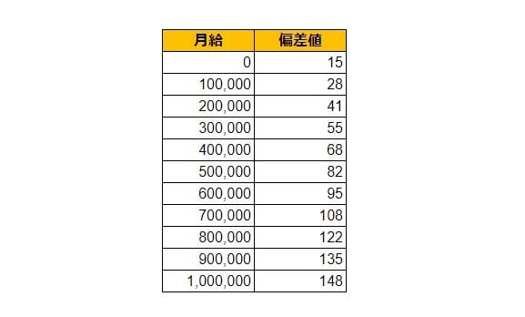 大阪府門真市の月給偏差値表