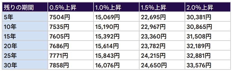 【シミュレーション】月々の返済額の「増額分」早見表