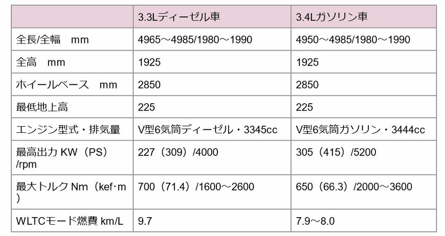 ランクル「300」ディーゼル車とガソリン車