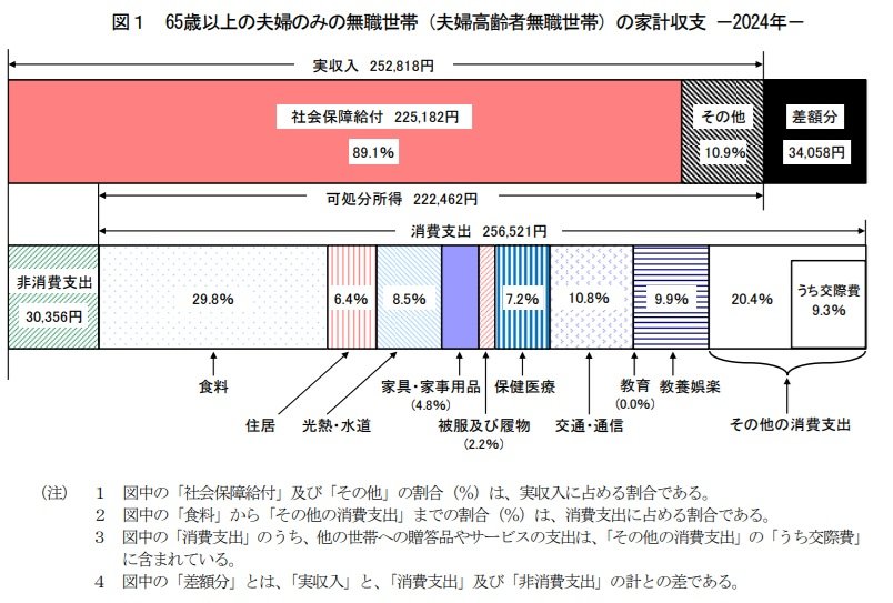 65歳以上の夫婦のみの無職世帯(夫婦高齢者無職世帯)の家計収支