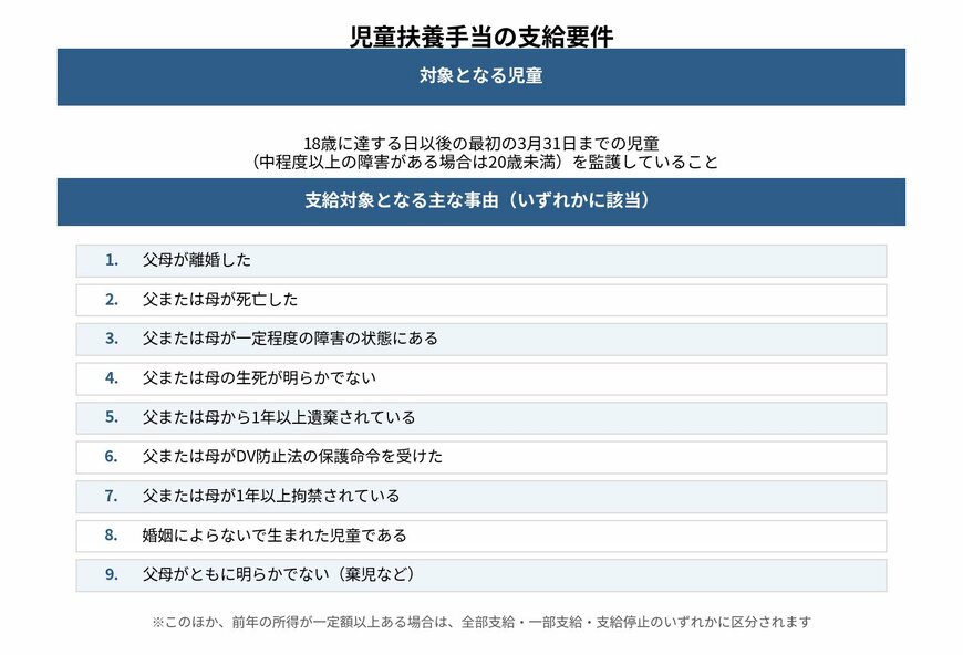 児童扶養手当の支給要件を示す図。対象となる児童は18歳到達年度末まで(障害児は20歳未満)を監護していること。支給対象となる主な事由として父母の離婚、父または母の死亡など9つの事由を列挙