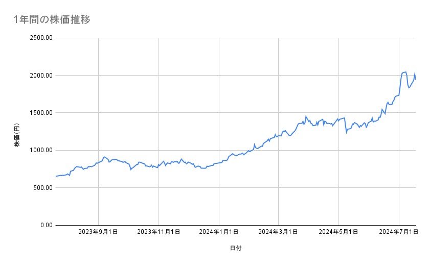 三菱重工業の株価推移（1年間）