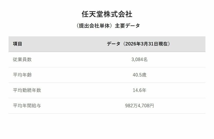任天堂（提出会社単体）主要データ