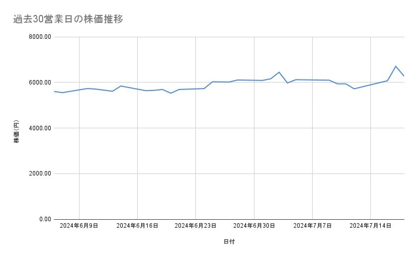 川崎重工の株価推移（過去30営業日）