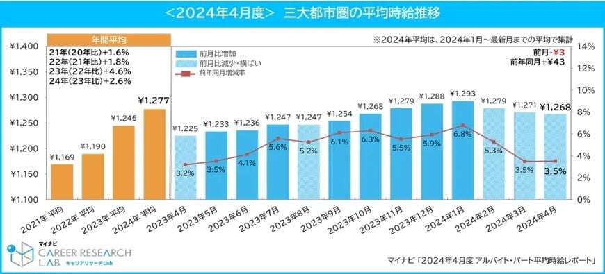 三大都市圏の平均時給推移