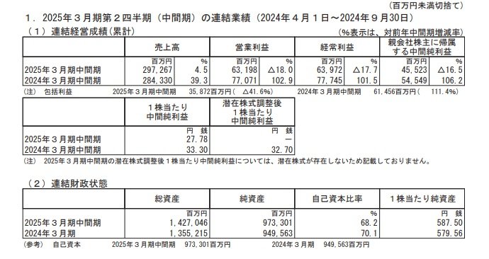 オリエンタルランドの連結業績の表