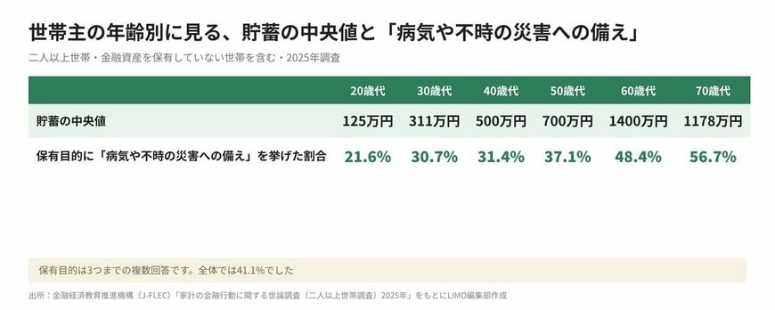 世帯主の年齢別に見る、貯蓄の中央値と「病気や不時の災害への備え」