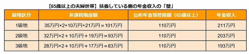 65歳以上夫婦世帯の年金収入の壁