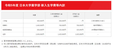 日本大学・薬学部を卒業するのに学費はいくら必要か【2022/23シーズン】 子育て費用・教育費研究シリーズ | 2ページ目 | LIMO |  くらしとお金の経済メディア