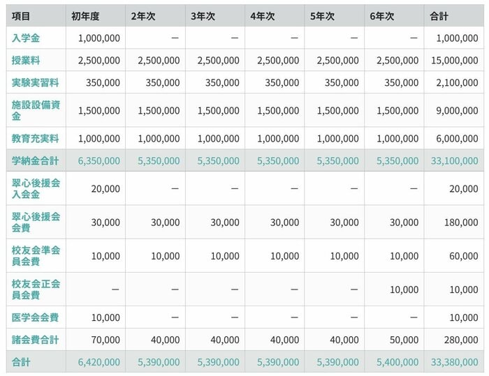 日本大学医学部の学費