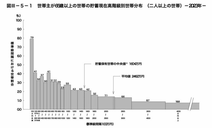 65歳以上世帯の貯蓄（分布）