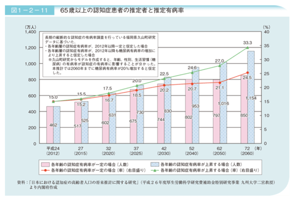 出所：厚生労働省「第1章　高齢化の状況（第2節 3）」