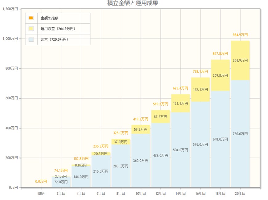 出所：金融庁「資産運用シミュレーション」