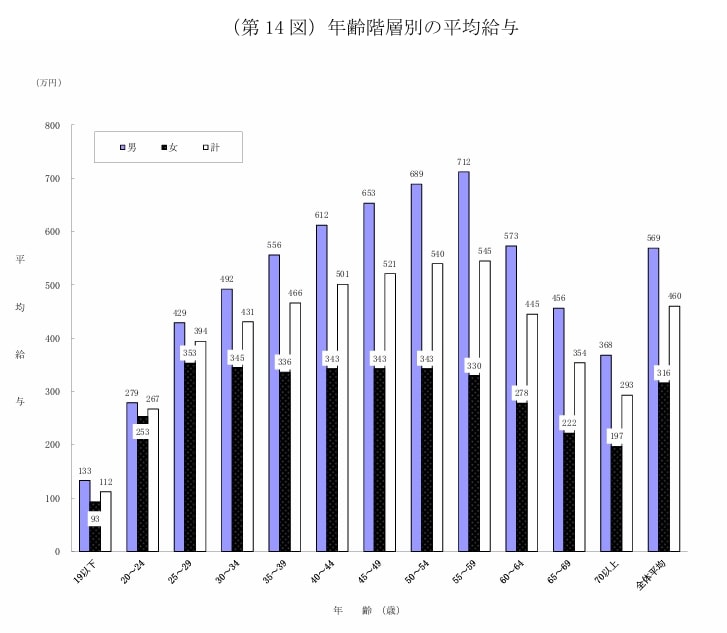 出所：国税庁「令和5年分民間給与実態統計調査」