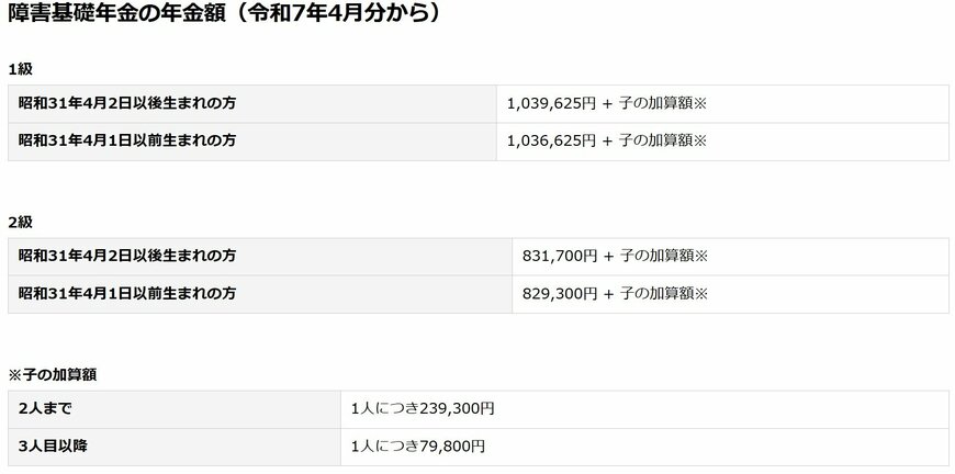 出所：日本年金機構「障害基礎年金の受給要件・請求時期・年金額」