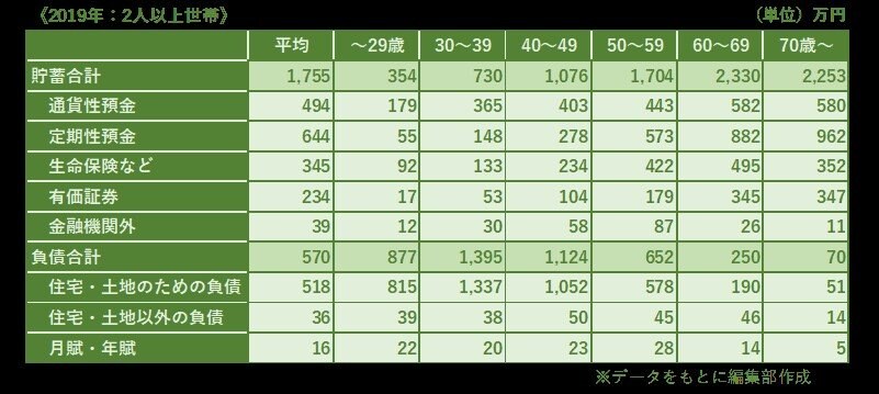 ※総務省統計局のデータをもとに、編集部にて作成。