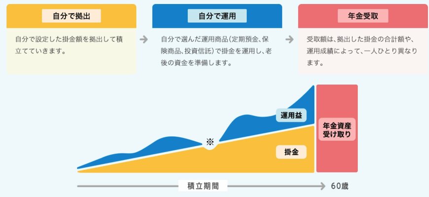 出所：iDeCo公式サイト「iDeCoってなに？」