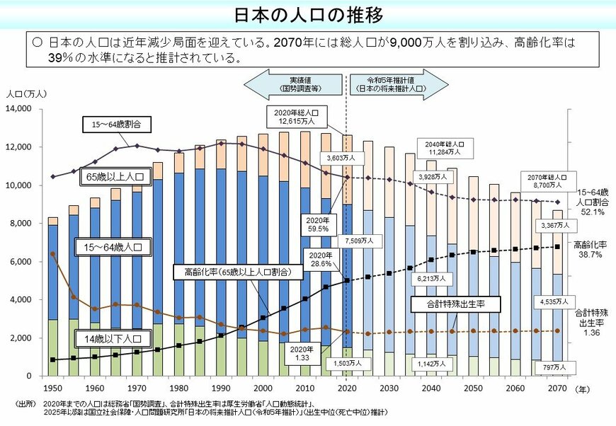 出所：厚生労働省「我が国の人口について」