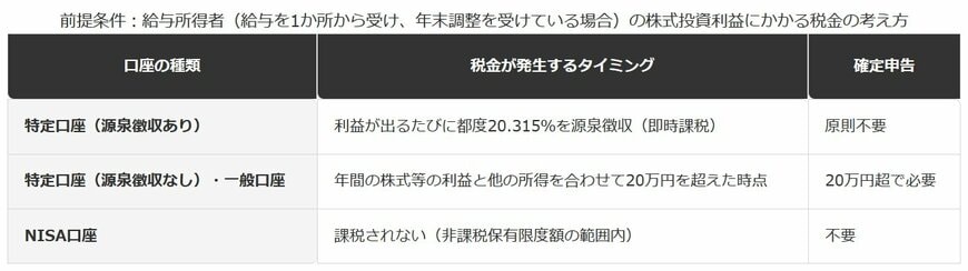 口座の種類で変わる「税金がかかるタイミング」