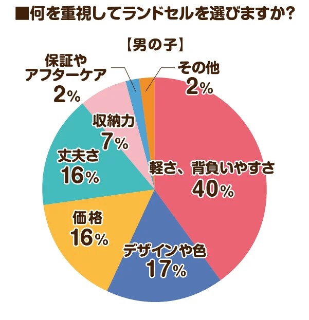 出所：株式会社MayLight「【2024年度のラン活アンケート調査】2024年4月入学予定のご家庭に聞いた最新のトレンド人気ランドセルは？」