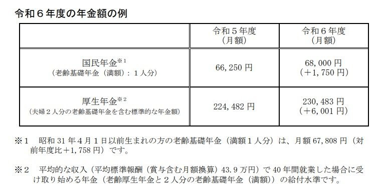 出所：厚生労働省「令和6年度の年金額改定についてお知らせします」