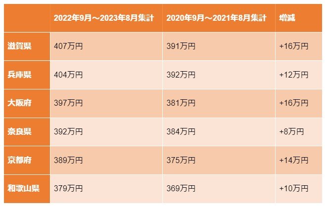 出所：doda「平均年収ランキング（47都道府県・地方別の年収情報）【最新版】」、doda「平均年収ランキング（47都道府県・地方別の年収情報）【2021年版】」を参考に筆者作成