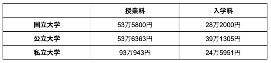 出所：文部科学省「国公私立大学の授業料等の推移」をもとに筆者作成